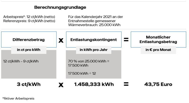 BEW Berliner Energie und Wärme | Wärmepreisbremse (EWPBG)