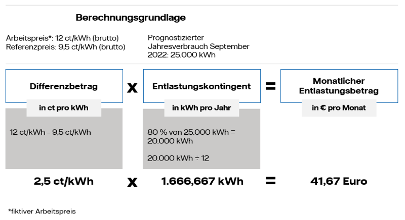 BEW Solutions | Wärmepreisbremse (EWPBG)