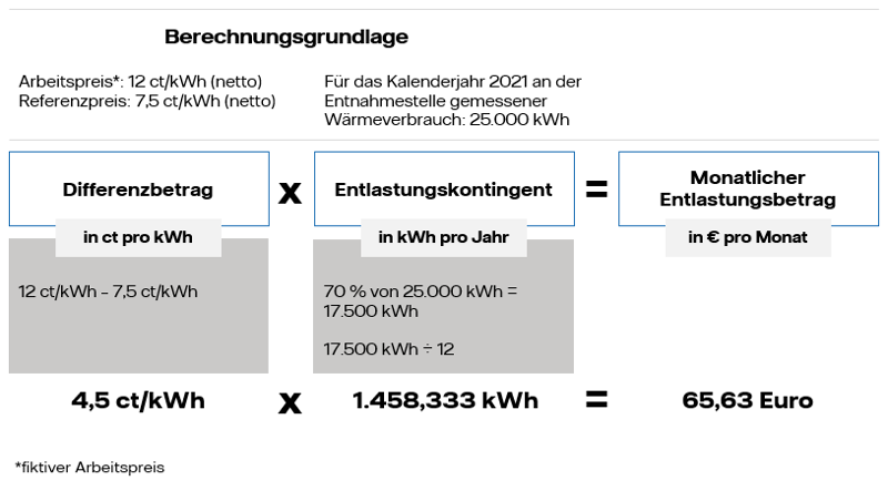 BEW Solutions | Wärmepreisbremse (EWPBG)