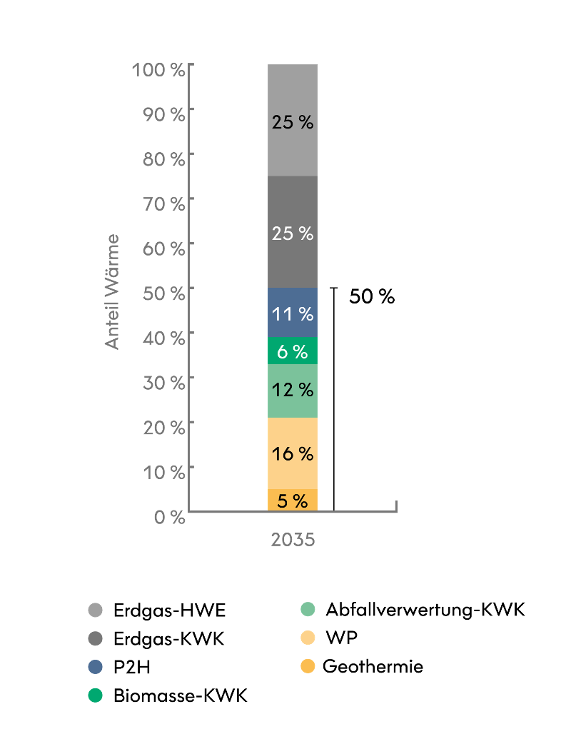 BEW Berliner Energie und Wärme | Wärmewende | Dekarbonisierungsfahrplan (Abb 16)